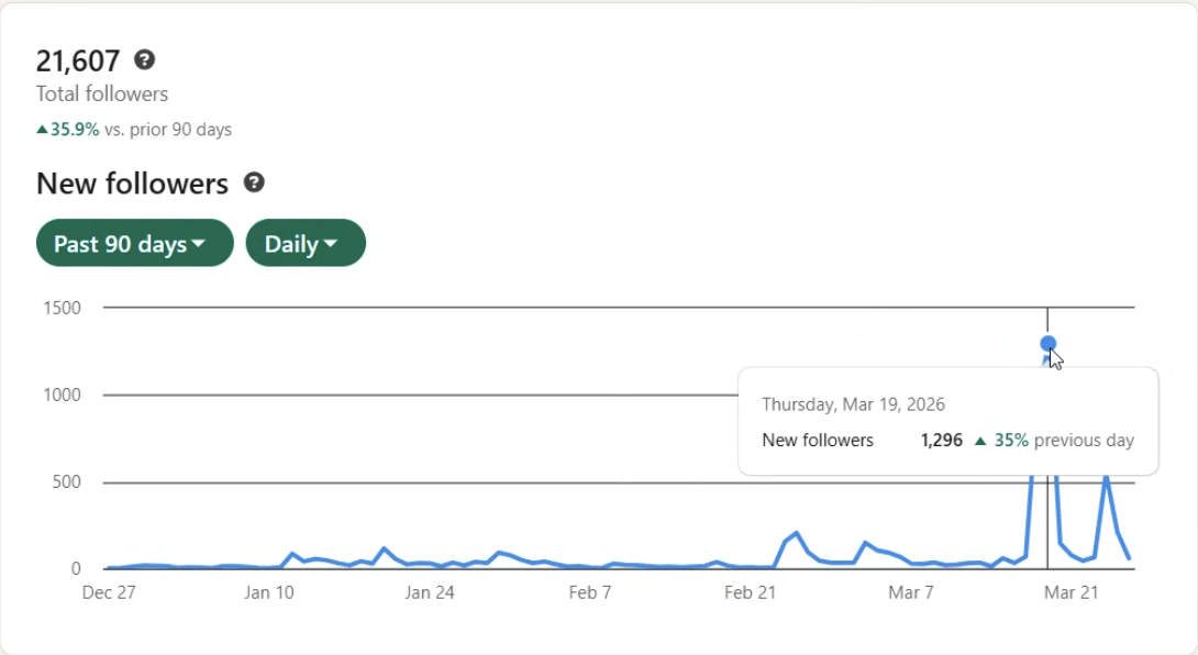 LinkedIn analytics: 21,607 total followers, up 35.9 percent in 90 days